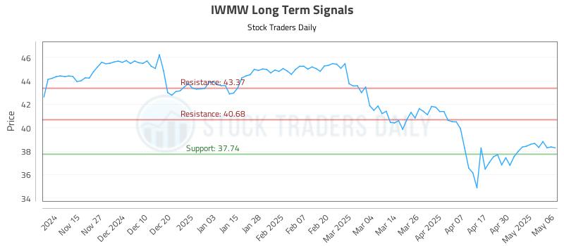 IWMW Long Term Analysis for May 7 2025 IWMW Long Term Analysis for May 7 2025