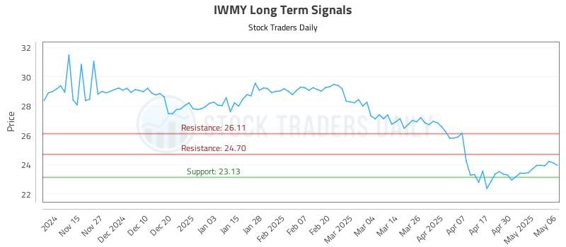 IWMY Long Term Analysis for May 7 2025