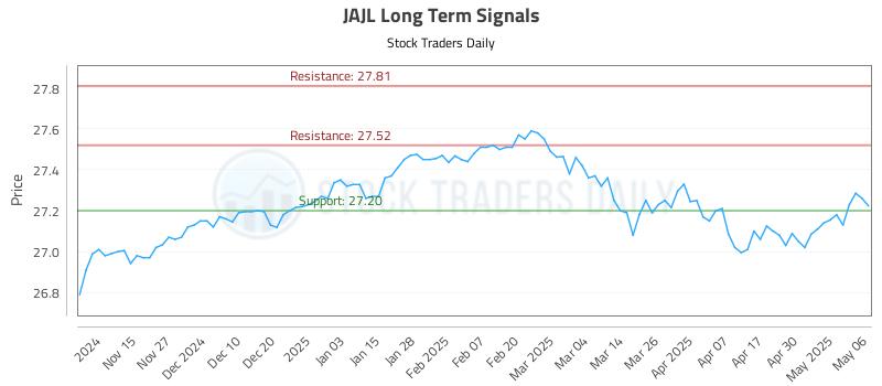 JAJL Long Term Analysis for May 7 2025 JAJL Long Term Analysis for May 7 2025