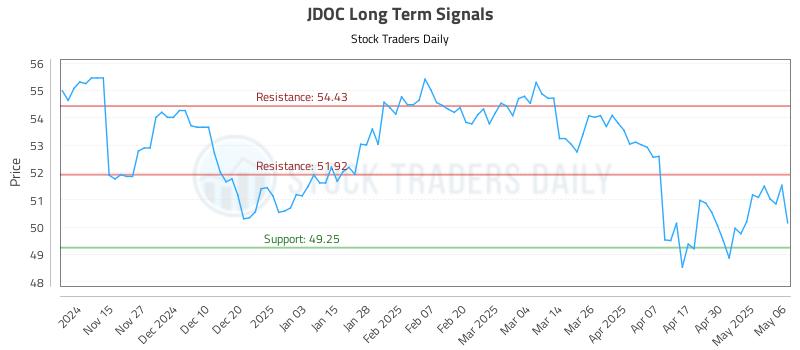 JDOC Long Term Analysis for May 7 2025 JDOC Long Term Analysis for May 7 2025
