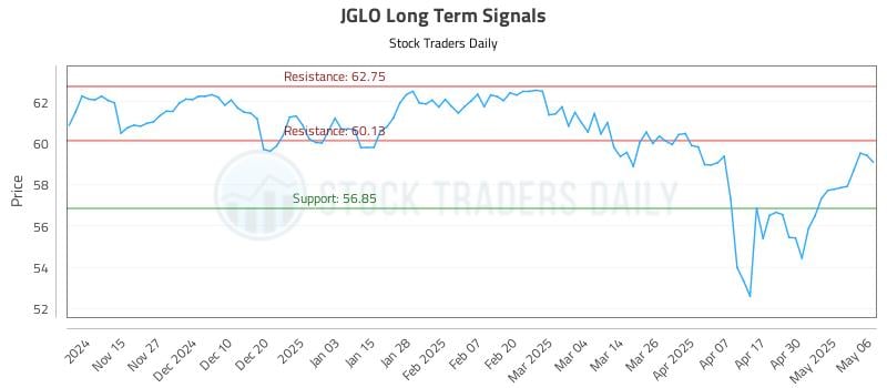 JGLO Long Term Analysis for May 7 2025 JGLO Long Term Analysis for May 7 2025