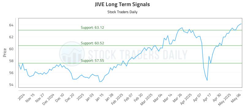 JIVE Long Term Analysis for May 7 2025 JIVE Long Term Analysis for May 7 2025