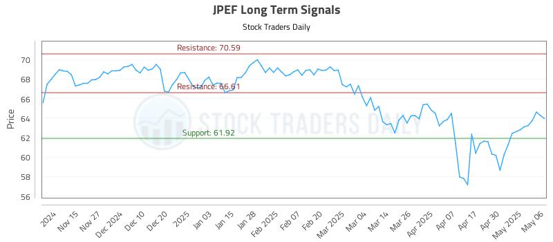 JPEF Long Term Analysis for May 7 2025 JPEF Long Term Analysis for May 7 2025