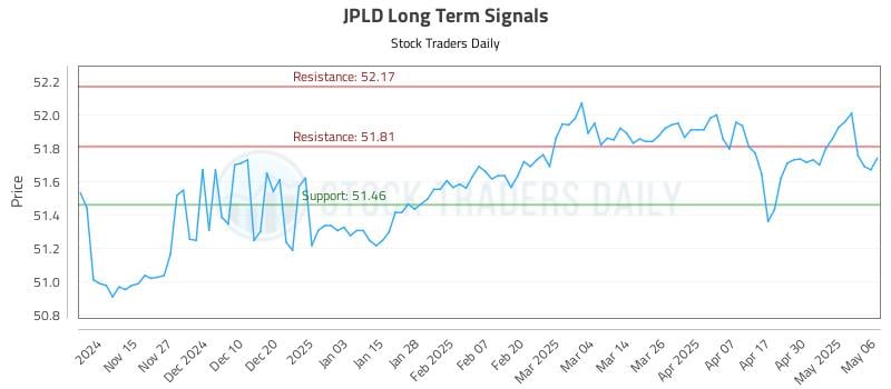 JPLD Long Term Analysis for May 7 2025 JPLD Long Term Analysis for May 7 2025