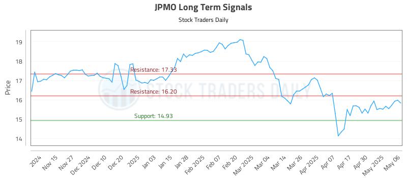 JPMO Long Term Analysis for May 7 2025 JPMO Long Term Analysis for May 7 2025