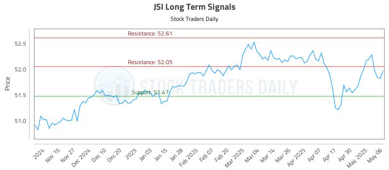 JSI Long Term Analysis for May 7 2025