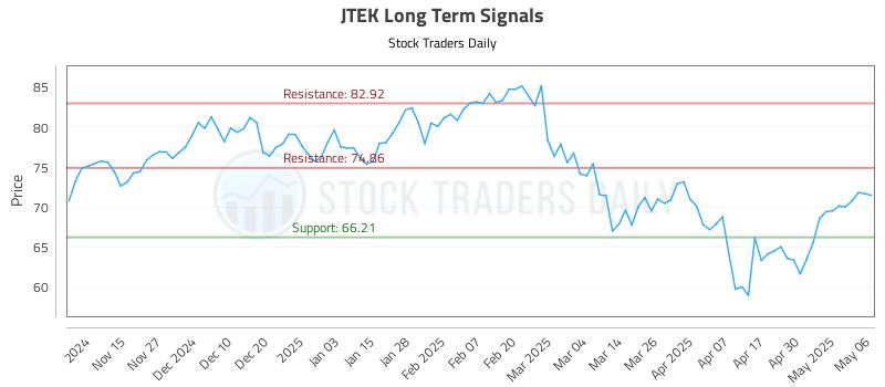 JTEK Long Term Analysis for May 7 2025