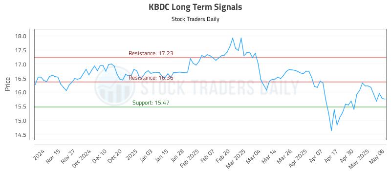 KBDC Long Term Analysis for May 7 2025