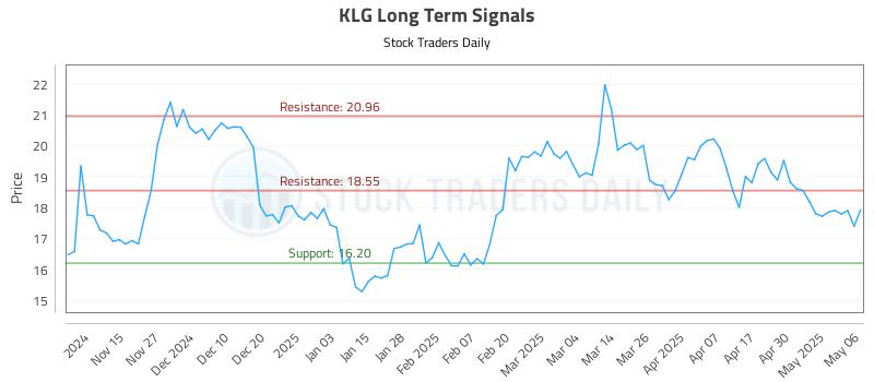 KLG Long Term Analysis for May 7 2025 KLG Long Term Analysis for May 7 2025