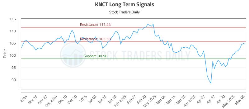 KNCT Long Term Analysis for May 7 2025 KNCT Long Term Analysis for May 7 2025