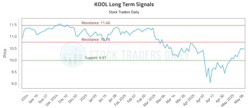KOOL Long Term Analysis for May 7 2025 KOOL Long Term Analysis for May 7 2025