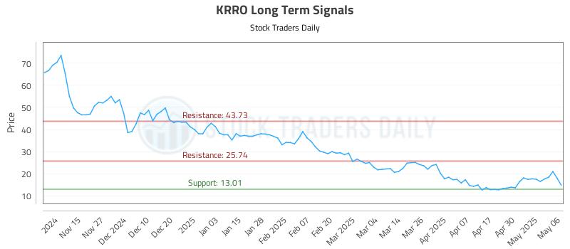 KRRO Long Term Analysis for May 7 2025 KRRO Long Term Analysis for May 7 2025