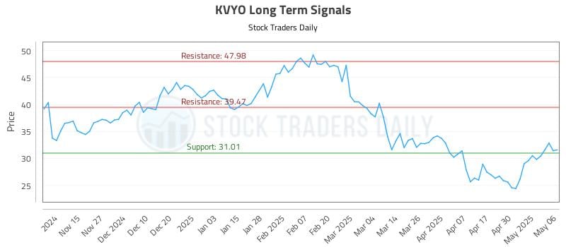 KVYO Long Term Analysis for May 7 2025 KVYO Long Term Analysis for May 7 2025