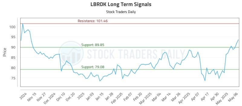 LBRDK Long Term Analysis for May 7 2025 LBRDK Long Term Analysis for May 7 2025