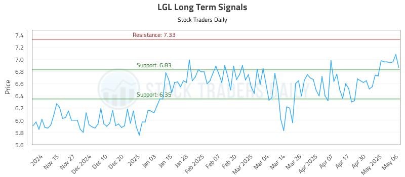 LGL Long Term Analysis for May 7 2025 LGL Long Term Analysis for May 7 2025