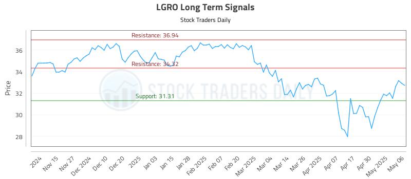 LGRO Long Term Analysis for May 7 2025 LGRO Long Term Analysis for May 7 2025