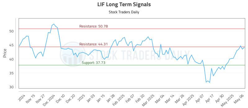 LIF Long Term Analysis for May 7 2025 LIF Long Term Analysis for May 7 2025
