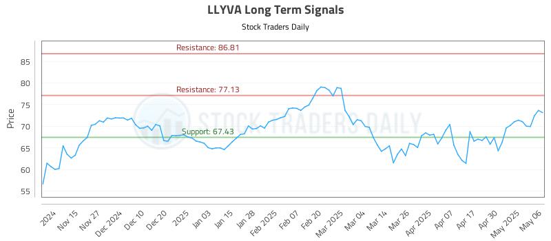 LLYVA Long Term Analysis for May 7 2025 LLYVA Long Term Analysis for May 7 2025