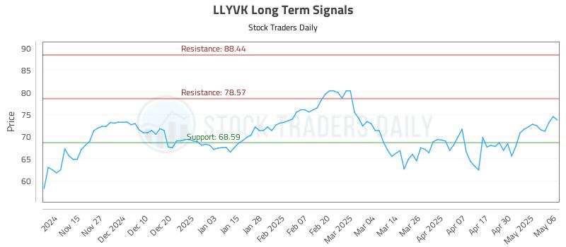 LLYVK Long Term Analysis for May 7 2025