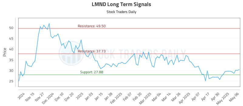 LMND Long Term Analysis for May 7 2025 LMND Long Term Analysis for May 7 2025