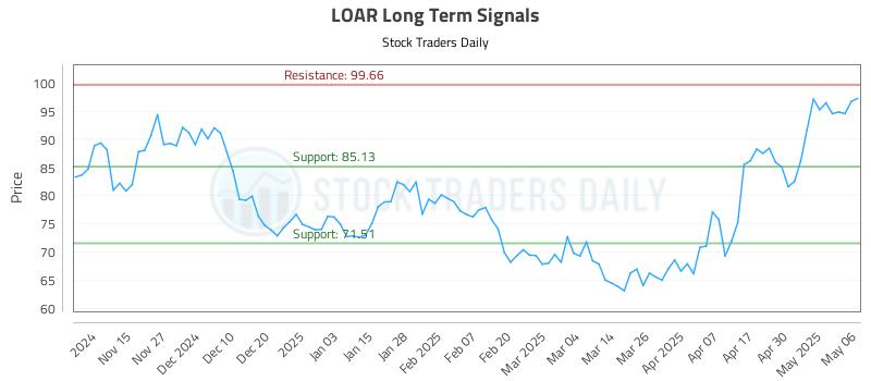 LOAR Long Term Analysis for May 7 2025 LOAR Long Term Analysis for May 7 2025
