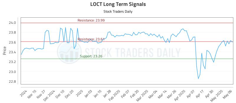 LOCT Long Term Analysis for May 7 2025 LOCT Long Term Analysis for May 7 2025