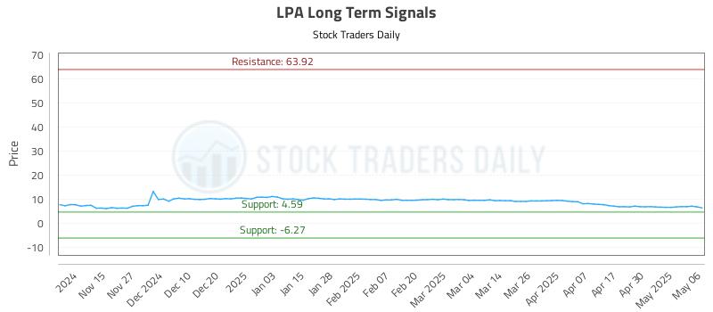 LPA Long Term Analysis for May 7 2025 LPA Long Term Analysis for May 7 2025