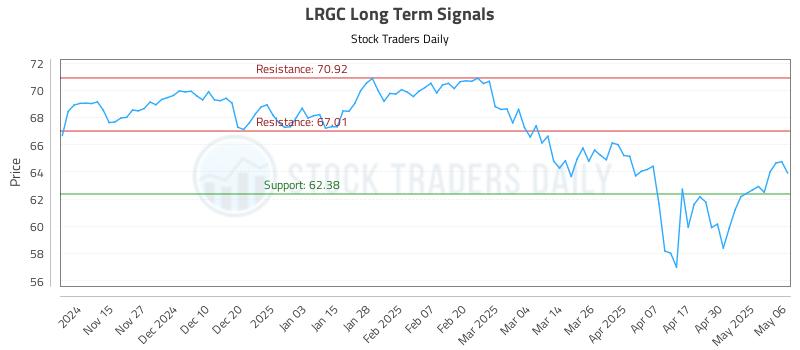 LRGC Long Term Analysis for May 7 2025 LRGC Long Term Analysis for May 7 2025