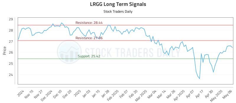 LRGG Long Term Analysis for May 7 2025 LRGG Long Term Analysis for May 7 2025