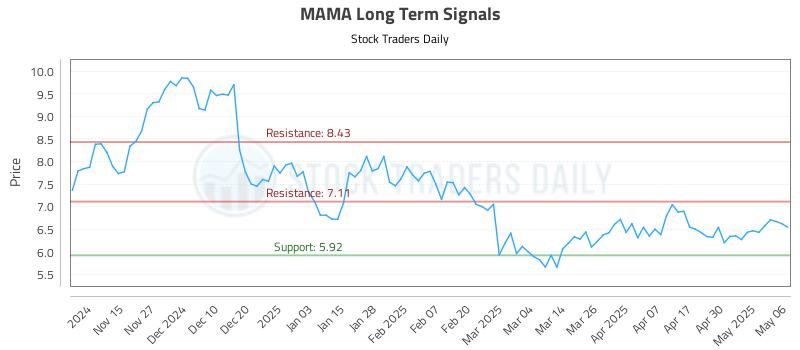 MAMA Long Term Analysis for May 7 2025 MAMA Long Term Analysis for May 7 2025