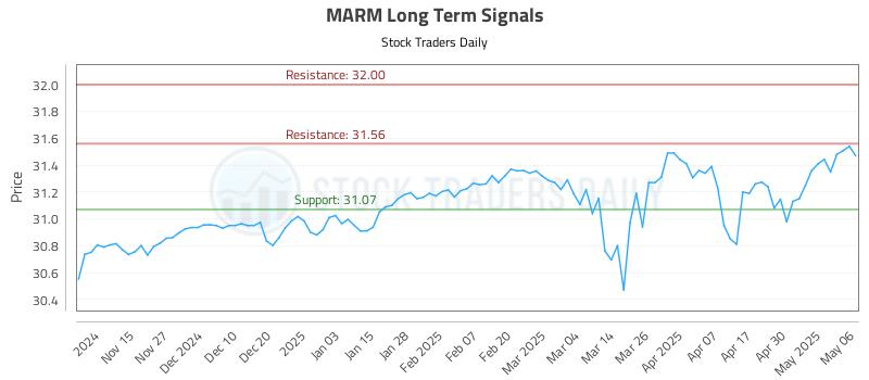 MARM Long Term Analysis for May 7 2025