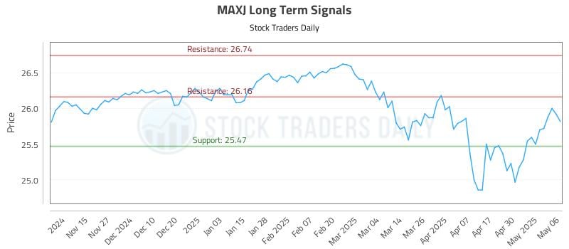 MAXJ Long Term Analysis for May 7 2025