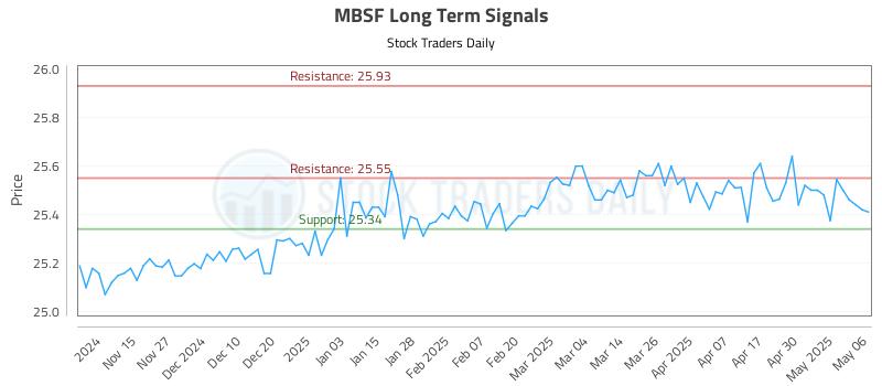 MBSF Long Term Analysis for May 7 2025