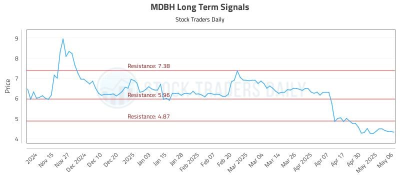 MDBH Long Term Analysis for May 7 2025 MDBH Long Term Analysis for May 7 2025