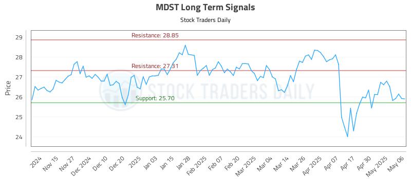 MDST Long Term Analysis for May 7 2025 MDST Long Term Analysis for May 7 2025