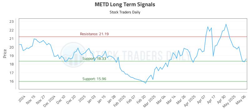 METD Long Term Analysis for May 7 2025 METD Long Term Analysis for May 7 2025