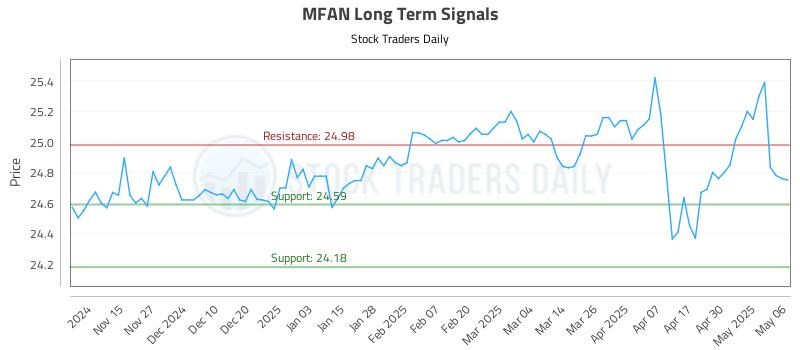 MFAN Long Term Analysis for May 7 2025 MFAN Long Term Analysis for May 7 2025