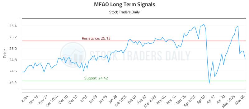 MFAO Long Term Analysis for May 7 2025 MFAO Long Term Analysis for May 7 2025