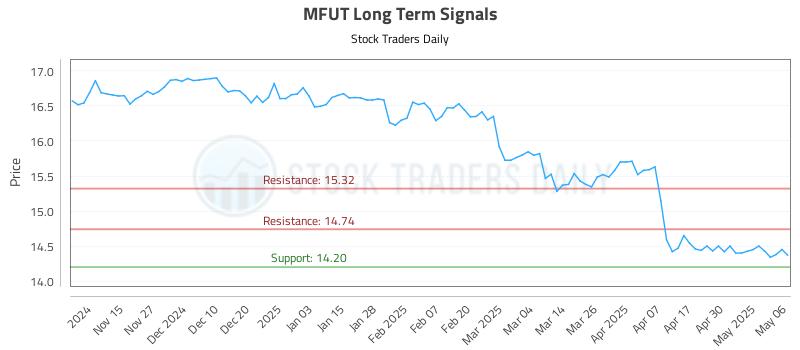MFUT Long Term Analysis for May 7 2025 MFUT Long Term Analysis for May 7 2025