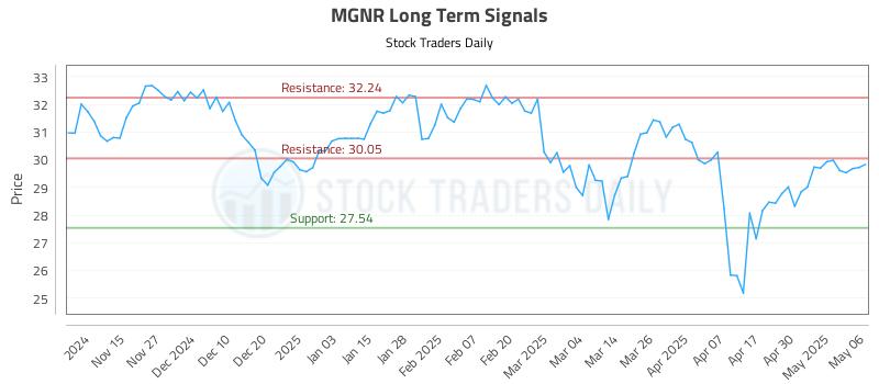 MGNR Long Term Analysis for May 7 2025 MGNR Long Term Analysis for May 7 2025