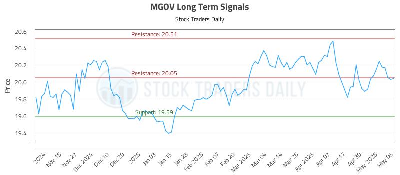 MGOV Long Term Analysis for May 7 2025 MGOV Long Term Analysis for May 7 2025