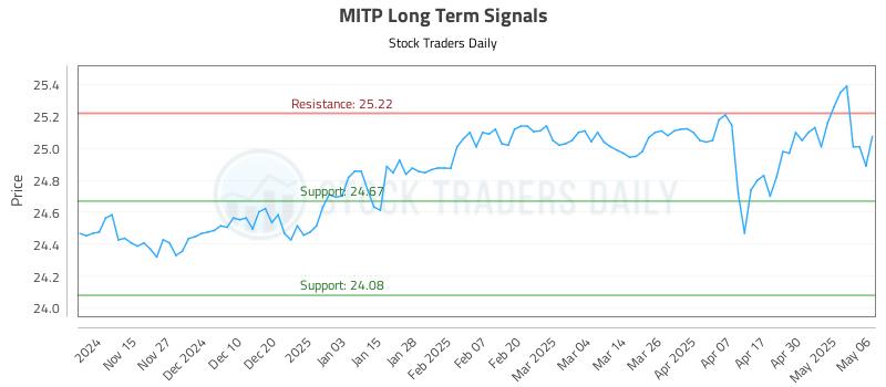 MITP Long Term Analysis for May 7 2025 MITP Long Term Analysis for May 7 2025