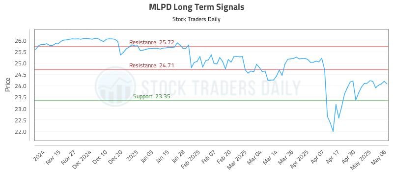MLPD Long Term Analysis for May 7 2025 MLPD Long Term Analysis for May 7 2025