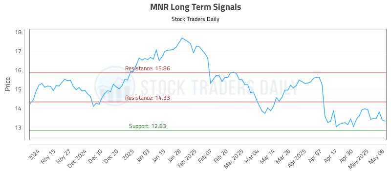 MNR Long Term Analysis for May 7 2025 MNR Long Term Analysis for May 7 2025