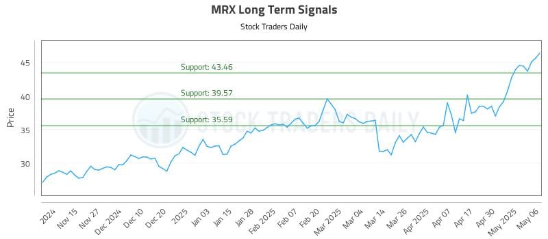 MRX Long Term Analysis for May 7 2025