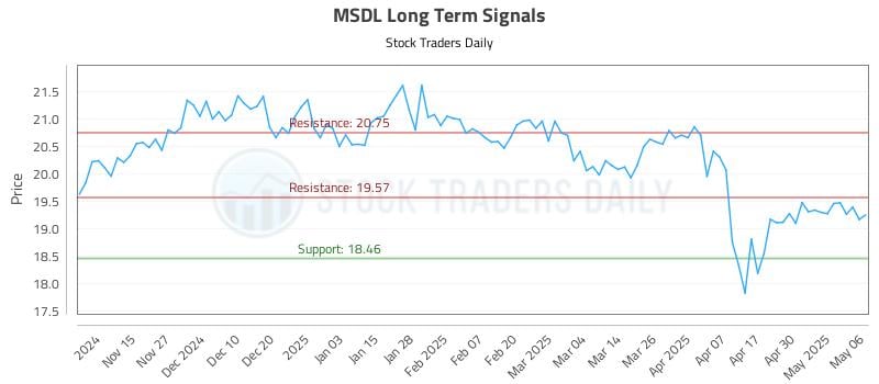 MSDL Long Term Analysis for May 7 2025 MSDL Long Term Analysis for May 7 2025