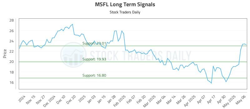 MSFL Long Term Analysis for May 7 2025 MSFL Long Term Analysis for May 7 2025