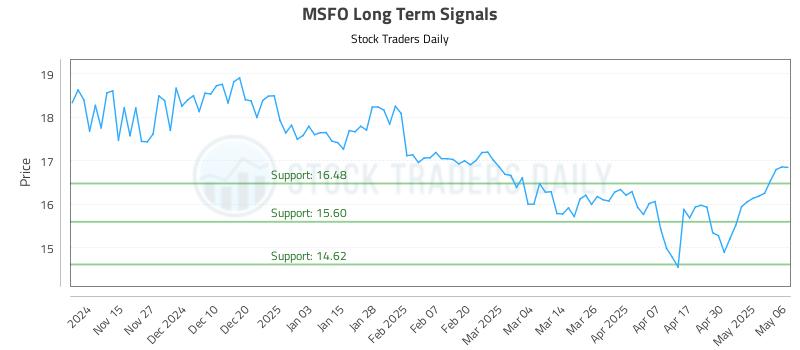 MSFO Long Term Analysis for May 7 2025 MSFO Long Term Analysis for May 7 2025
