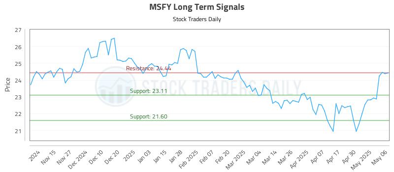 MSFY Long Term Analysis for May 7 2025 MSFY Long Term Analysis for May 7 2025