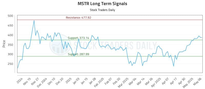MSTR Long Term Analysis for May 7 2025 MSTR Long Term Analysis for May 7 2025